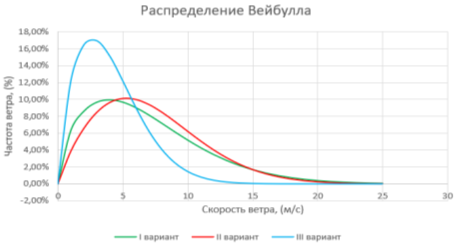 Диаграмма распределения Вейбулла