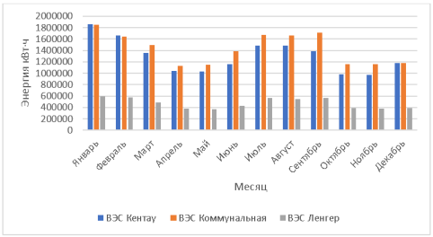 График выработки электроэнергии по месяцам для трех вариантов месторасположения ВЭС в Туркестанской области