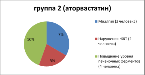 Сравнение побочных эффектов 1-ой и 2-ой группы