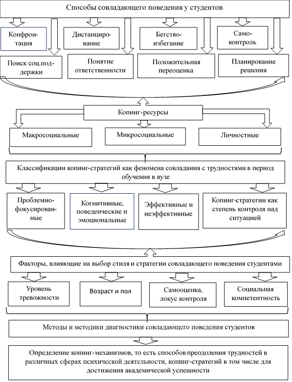 Модель особенностей совладающего поведения, влияющих на академическую успешность студентов