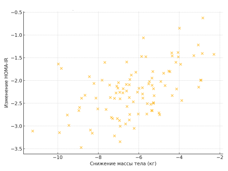 Корреляция между снижением массы тела и изменением HOMA-IR
