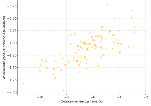 Корреляция между снижением массы тела и изменением глюкозы натощак