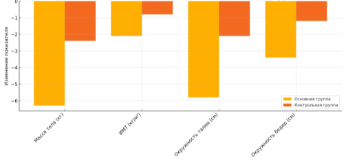 Сравнение изменений антропометрических показателей между группами
