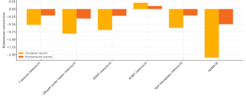 Сравнение изменений биохимических показателей между группами