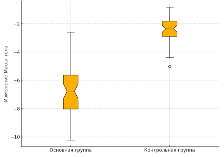 Сравнение изменений массы тела между группами