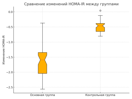 Сравнение изменений HOMA-IR между группами