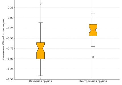 Сравнение изменений общего холестерина между группами