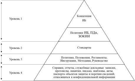 Общая структура документов СОИБ ОПП