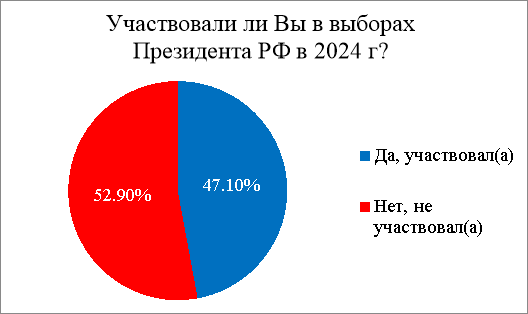 Численность студентов, участвующих в выборах Президента РФ в 2024 году