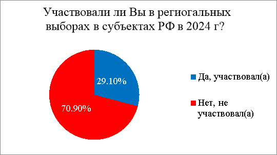 Численность студентов участвующих в региональных выборах в субъектах РФ в 2024 году