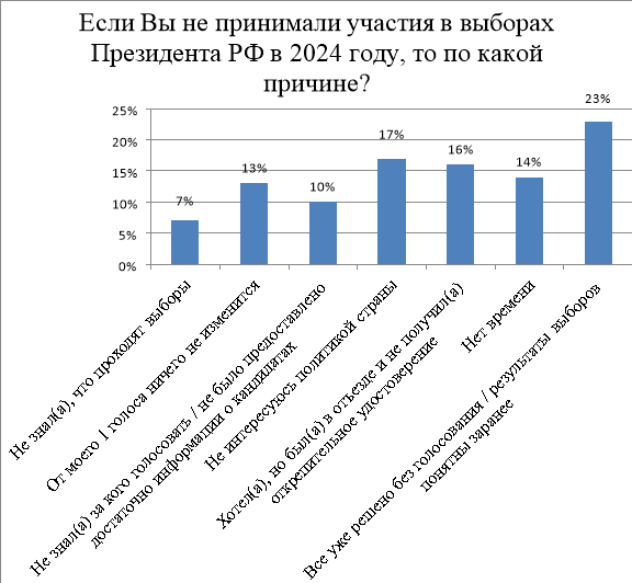 Причины, по которым студенты не участвовали в выборах Президента