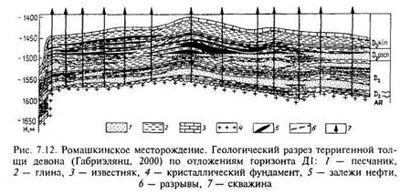 Геологический разрез теригенной толщи девона Ромашкинсокго месторождения [12]