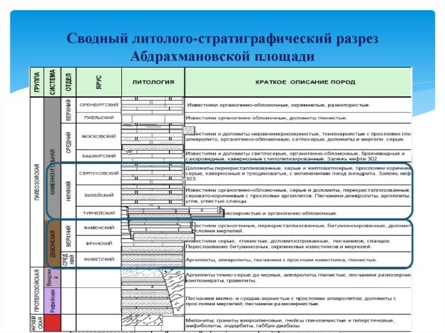 Сводный литолого-стратиграфический разрез Абдрахмановской площади [13]