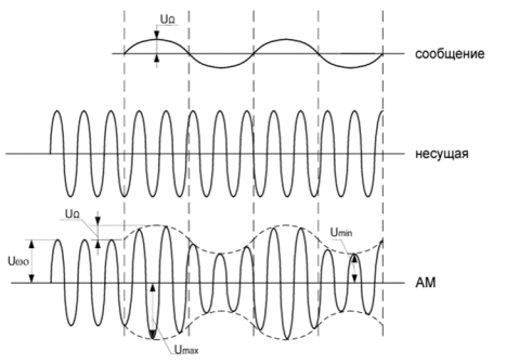 Амплитудная модуляция: а — модулирующий сигнал («сообщение»); б — несущее колебание; в — АМ-сигнал