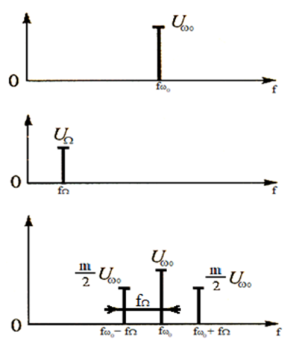 Спектр амплитудной модуляции: а — спектр несущей б — спектр сообщения; в — спектр АМ-сигнала
