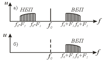 Спектр амплитудной модуляции: а — спектр АМ с ДБП б — спектр АМ с ОБП