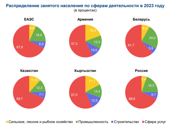 Отраслевая структура занятости [2]