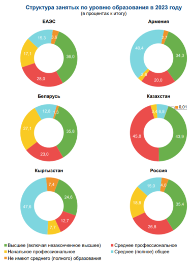 Структура занятых по уровню образования [2]
