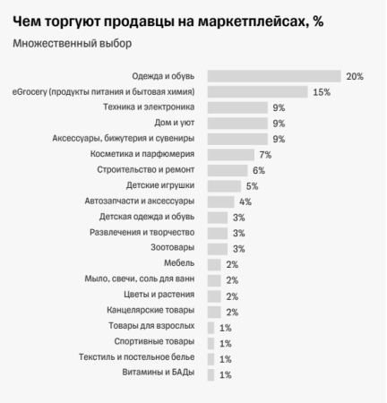 Основные категории продавцов на маркетплейсах (Источник: исследование Tinkoff eCommerce за 2023 год [10])