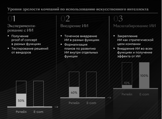 Уровни зрелости компаний по использованию искусственного интеллекта. (Источник: «Опрос СТО про искусственный интеллект: Ритейл vs E-com» [2])