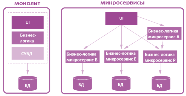 Монолитная и микросервисная архитектура