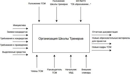 Функциональная модель процесса в нотации IDEF0