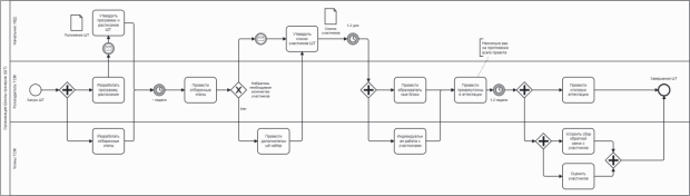 Схема процесса в нотации BPMN