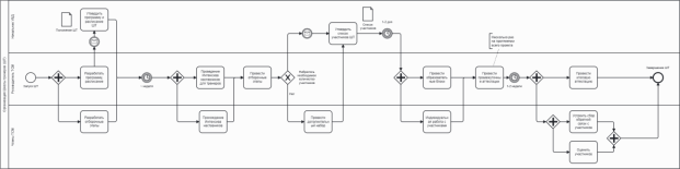 Обновлённая схема процесса в нотации BPMN