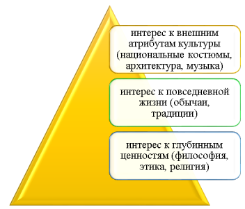 Элементы интереса к культуре других народов мира [1]