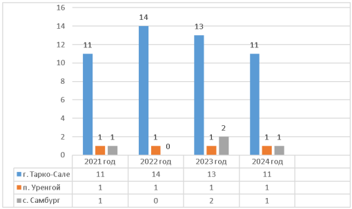 Анализ кадрового обеспечения по виду спорта «Греко-римская борьба» за 2021–2024 годы