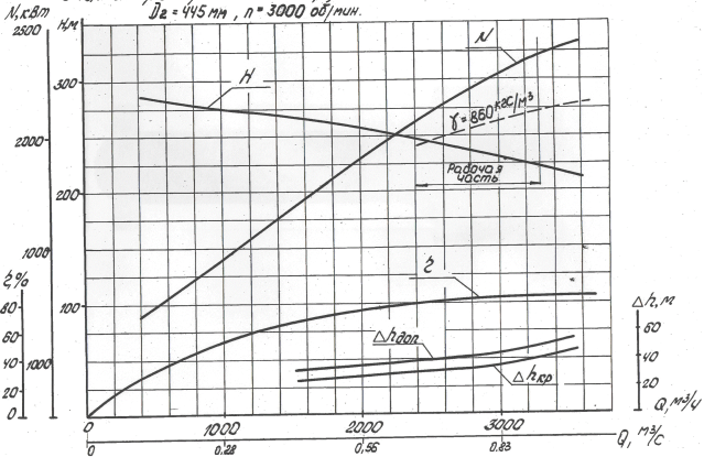 Q-H характеристика насоса НМ 2500–230 со сменным ротором на подачу 1,25Qн