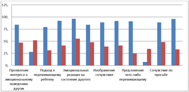 Результаты диагностики по опроснику «Характер проявлений эмпатических реакций и поведения у детей» А. М. Щетининой