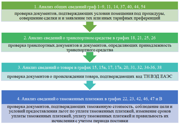 Алгоритм проведения документального таможенного контроля в части, касающейся перемещения товаров трубопроводным транспортом