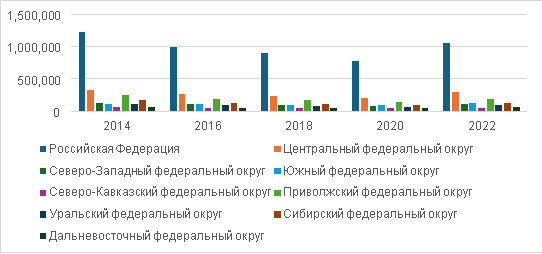 Число браков за 2014–2022