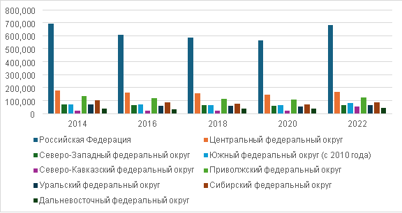 Число разводов за 2014–2022