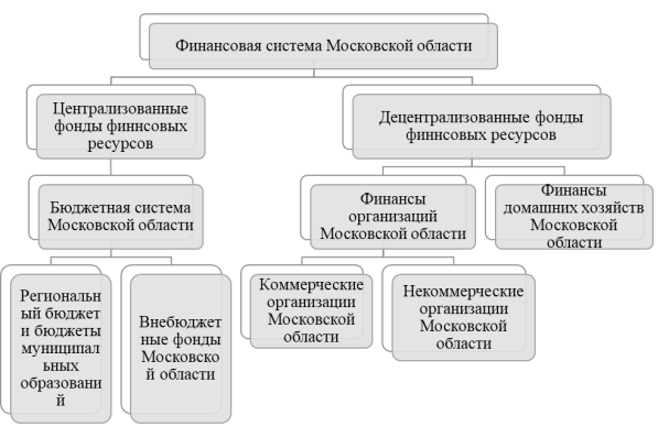 Финансовая система Московской области