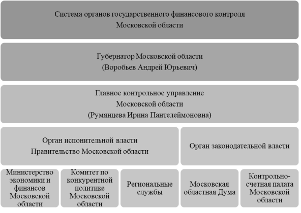 Система органов государственного финансового контроля Московской области