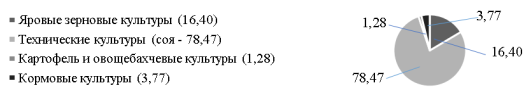 Структура посевных площадей сельскохозяйственных культур в хозяйствах всех категорий в Амурской области, 2022 г., %