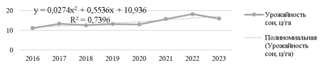 Полиномиальный тренд урожайности сои в Амурской области