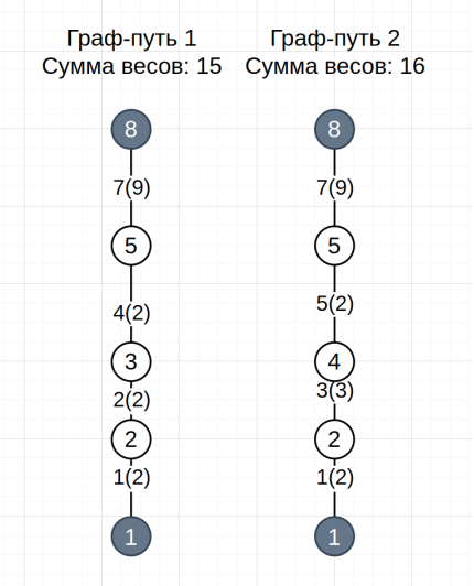 Результат оценки графов-путей после всех шагов оптимизации. Мы имеем 2 графа-пути с суммарными весами 15 и 16