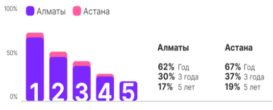 Закрытие ресторанов в Алматы и Астане по годам (выживаемость бизнеса) [3]