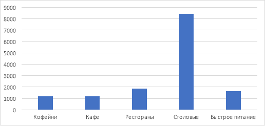 Сравнительный анализ «Сколько человек приходится на одно заведение общественного питания»