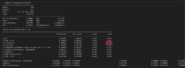 Результаты реализации векторной авторегрессионной модели для совокупности факторов и зависимой переменной «Инфляция»