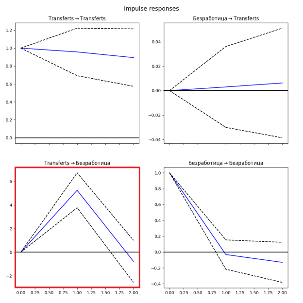 Функция импульсного отклика для векторной авторегрессионной модели с целевой переменной «Безработица» и фактором введения трансфертов