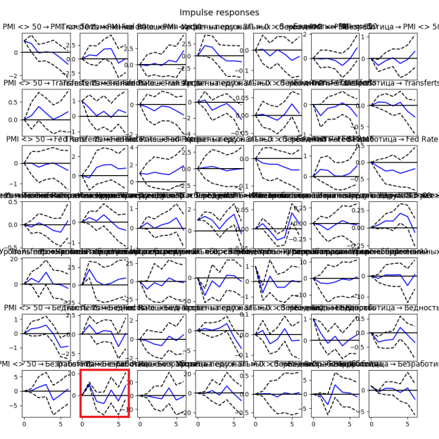 Реализация функции импульсного отклика для векторной авторегрессионной модели с целевой переменной «Безработица» и совокупностью факторов
