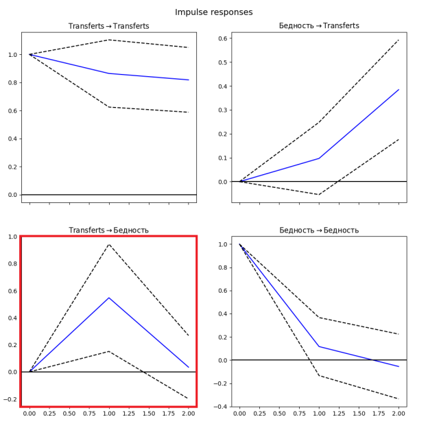 Функция импульсного отклика для векторной авторегрессионной модели с зависимой переменной «Бедность» и фактором введения безусловных базовых выплат