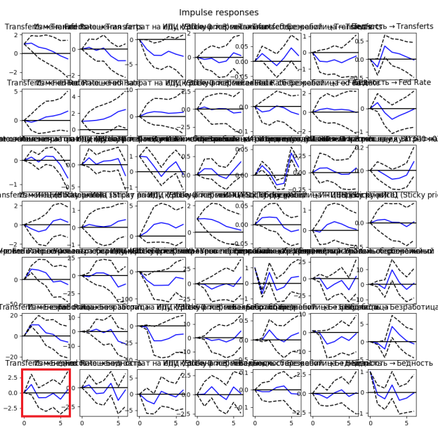 Реализация функции импульсного отклика для векторной авторегрессионной модели с совокупностью факторов и целевым показателем «Бедность»