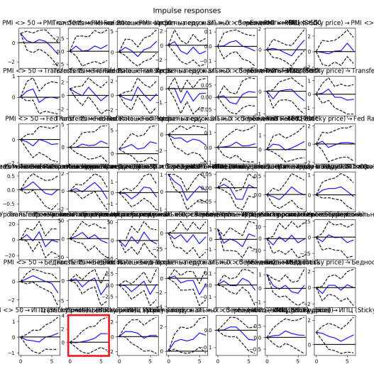 Функция импульсного отклика для векторной авторегрессионной модели с зависимым параметром «Инфляция» и совокупностью всех факторов