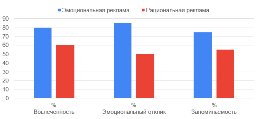 Сравнение эффективности эмоциональной и рациональной рекламы