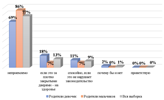 Распределение ответов на вопрос № 1 «Ваше отношение к нетрадиционным брачным и семейным отношениям»